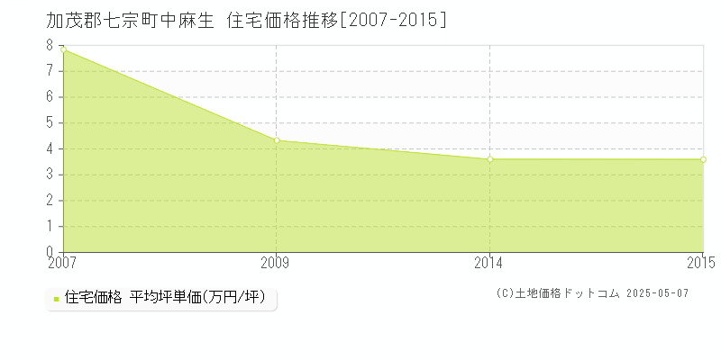 加茂郡七宗町中麻生の住宅価格推移グラフ 