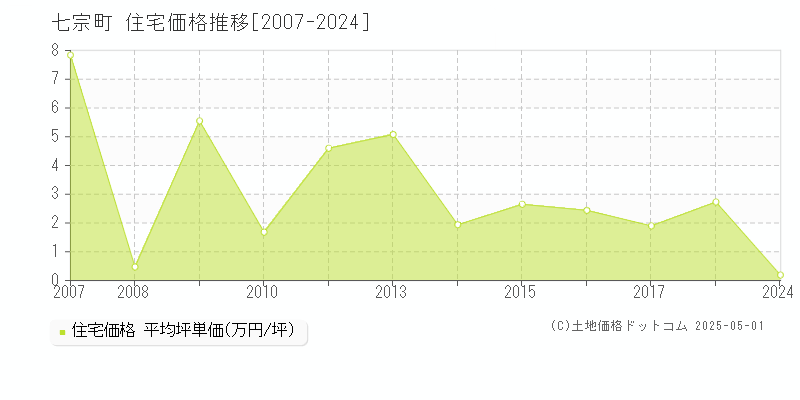 七宗町(岐阜県)の住宅価格推移グラフ(坪単価)[2007-2024年]
