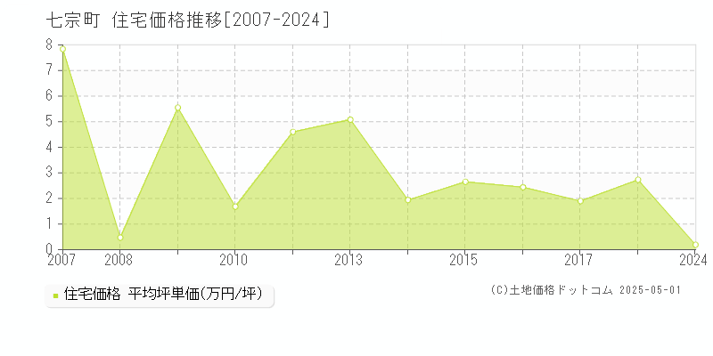 加茂郡七宗町の住宅取引価格推移グラフ 