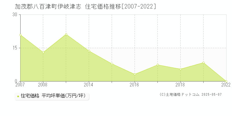 伊岐津志(加茂郡八百津町)の住宅価格推移グラフ(坪単価)[2007-2022年]