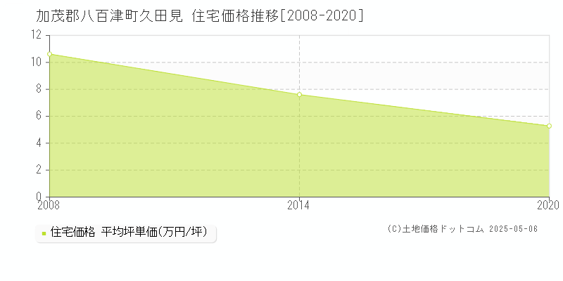久田見(加茂郡八百津町)の住宅価格推移グラフ(坪単価)[2008-2020年]