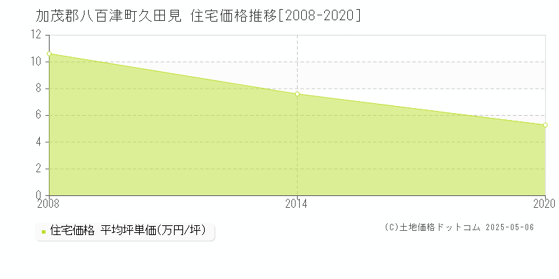 加茂郡八百津町久田見の住宅価格推移グラフ 