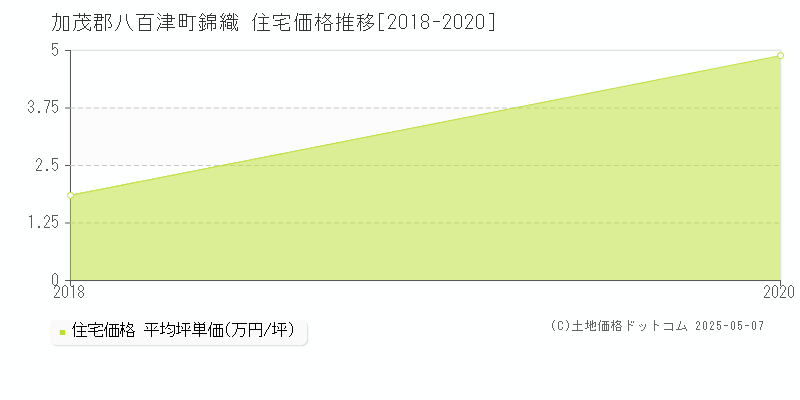 錦織(加茂郡八百津町)の住宅価格推移グラフ(坪単価)[2018-2020年]