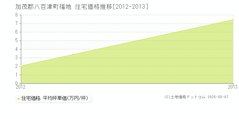 福地(加茂郡八百津町)の住宅価格推移グラフ(坪単価)[2012-2013年]