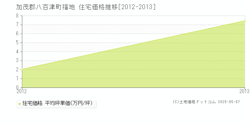 加茂郡八百津町福地の住宅価格推移グラフ 