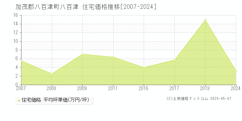 八百津(加茂郡八百津町)の住宅価格推移グラフ(坪単価)[2007-2024年]