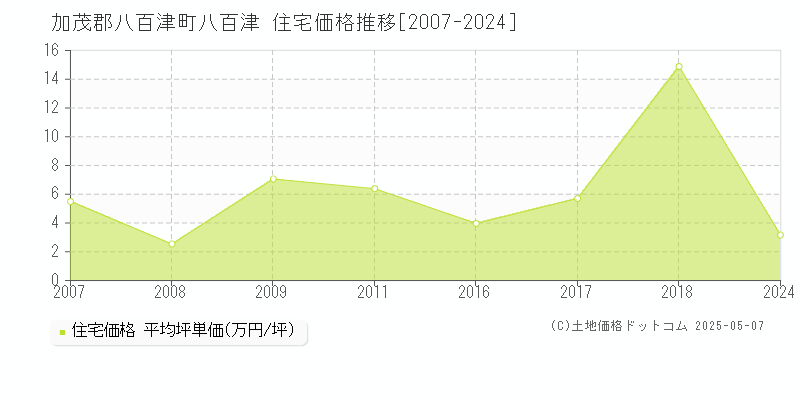 加茂郡八百津町八百津の住宅価格推移グラフ 