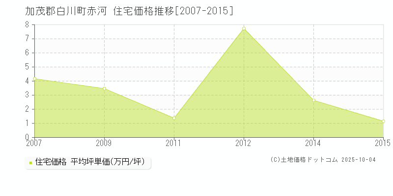 赤河(加茂郡白川町)の住宅価格推移グラフ(坪単価)[2007-2015年]