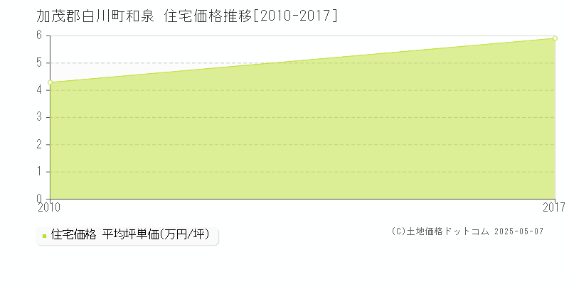 加茂郡白川町和泉の住宅価格推移グラフ 