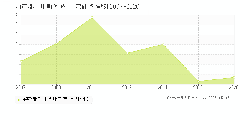 河岐(加茂郡白川町)の住宅価格推移グラフ(坪単価)[2007-2020年]