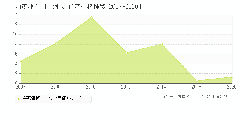 加茂郡白川町河岐の住宅価格推移グラフ 