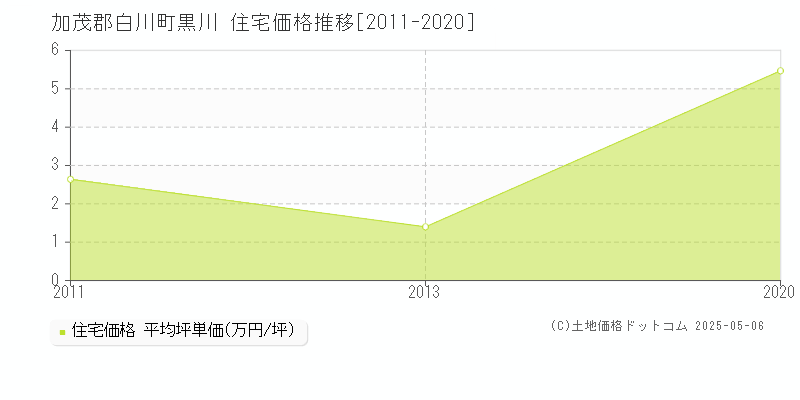 黒川(加茂郡白川町)の住宅価格推移グラフ(坪単価)[2011-2020年]