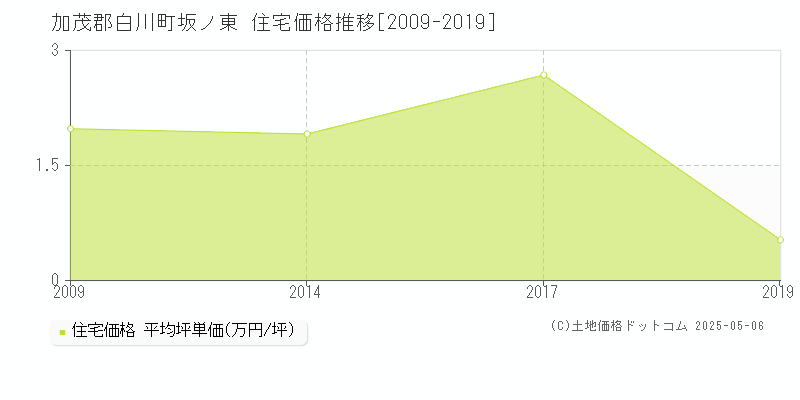 坂ノ東(加茂郡白川町)の住宅価格推移グラフ(坪単価)[2009-2019年]