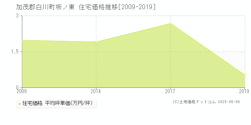 加茂郡白川町坂ノ東の住宅価格推移グラフ 