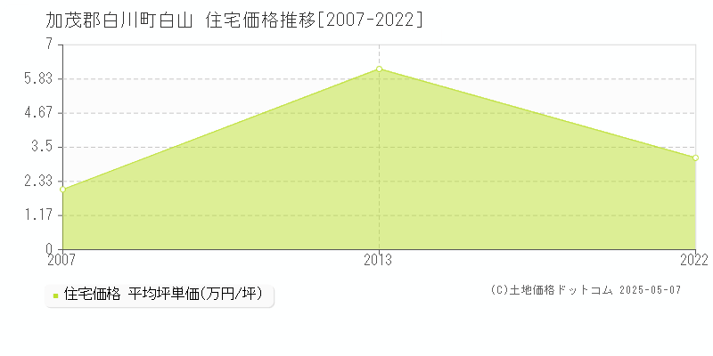 白山(加茂郡白川町)の住宅価格推移グラフ(坪単価)[2007-2022年]