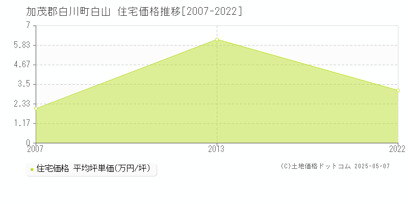 加茂郡白川町白山の住宅価格推移グラフ 