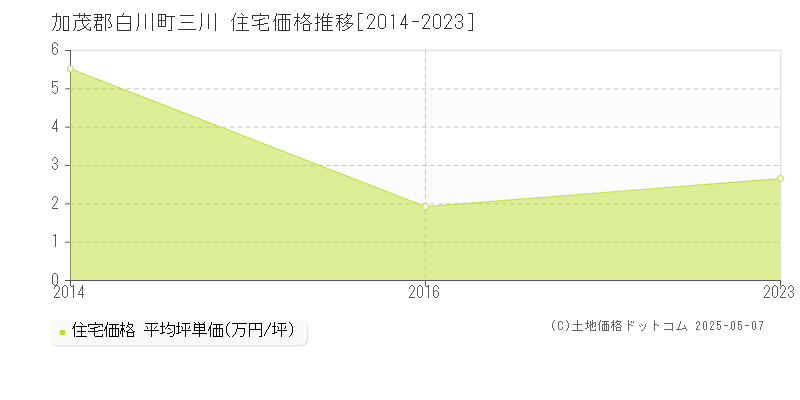 三川(加茂郡白川町)の住宅価格推移グラフ(坪単価)[2014-2023年]