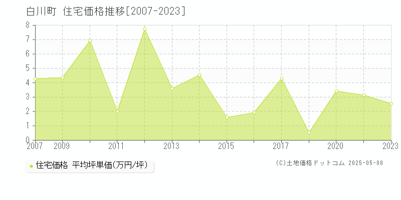 白川町(岐阜県)の住宅価格推移グラフ(坪単価)[2007-2023年]