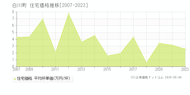 加茂郡白川町全域の住宅価格推移グラフ 