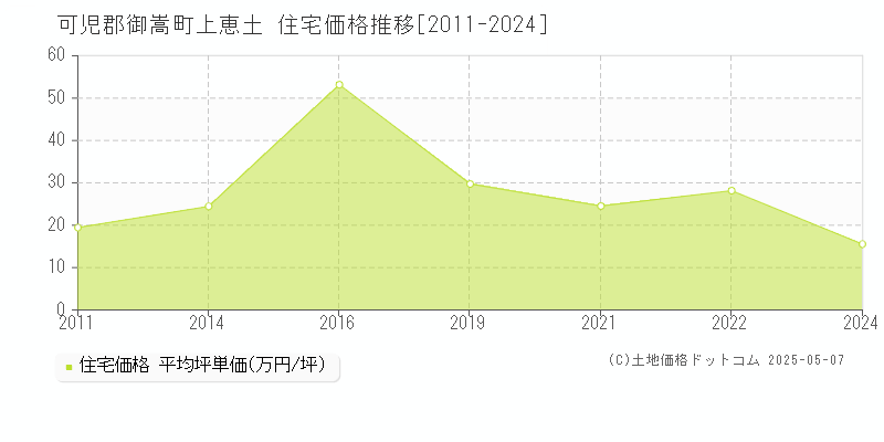 上恵土(可児郡御嵩町)の住宅価格推移グラフ(坪単価)[2011-2024年]