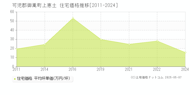 可児郡御嵩町上恵土の住宅価格推移グラフ 