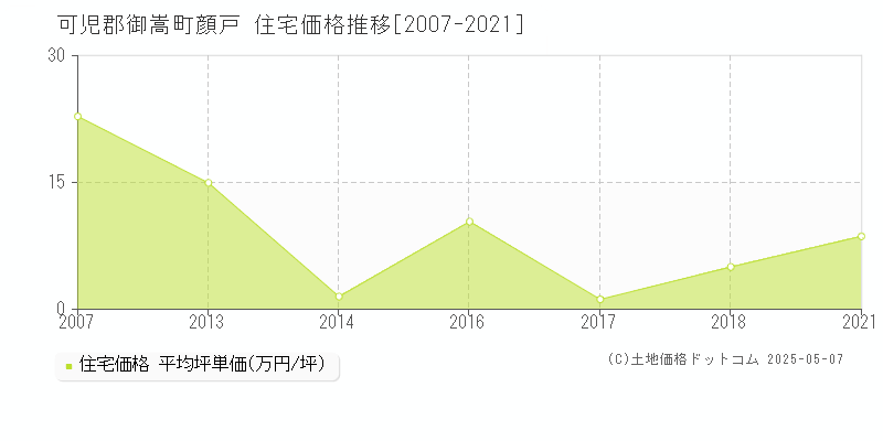 顔戸(可児郡御嵩町)の住宅価格推移グラフ(坪単価)[2007-2021年]