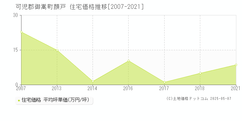 可児郡御嵩町顔戸の住宅取引事例推移グラフ 