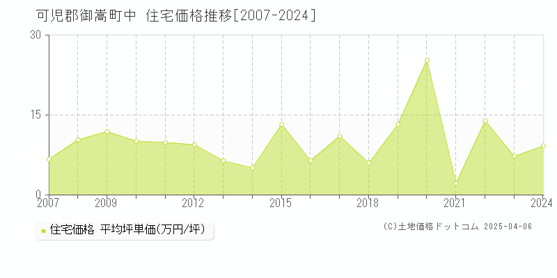 可児郡御嵩町中の住宅価格推移グラフ 