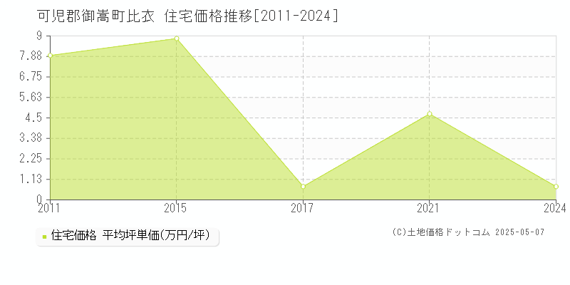 比衣(可児郡御嵩町)の住宅価格推移グラフ(坪単価)[2011-2024年]