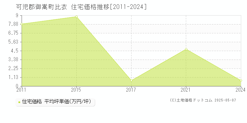 可児郡御嵩町比衣の住宅取引事例推移グラフ 