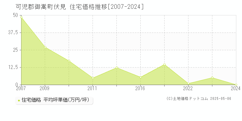伏見(可児郡御嵩町)の住宅価格推移グラフ(坪単価)[2007-2024年]