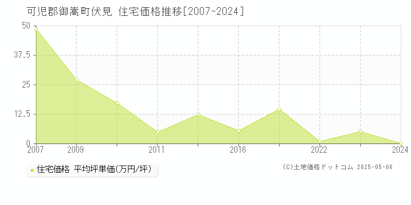 可児郡御嵩町伏見の住宅価格推移グラフ 