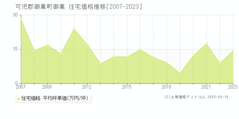 可児郡御嵩町御嵩の住宅価格推移グラフ 