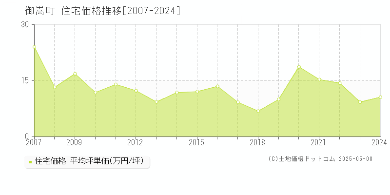 御嵩町(岐阜県)の住宅価格推移グラフ(坪単価)[2007-2024年]