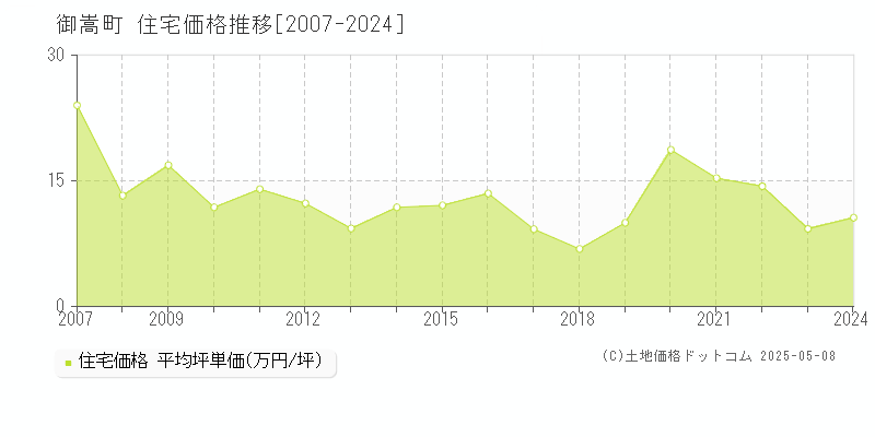 可児郡御嵩町全域の住宅取引価格推移グラフ 