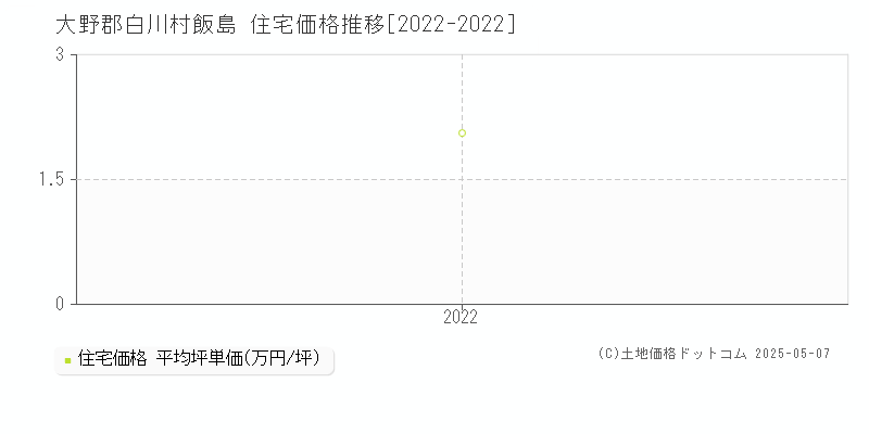 飯島(大野郡白川村)の住宅価格推移グラフ(坪単価)[2022-2022年]
