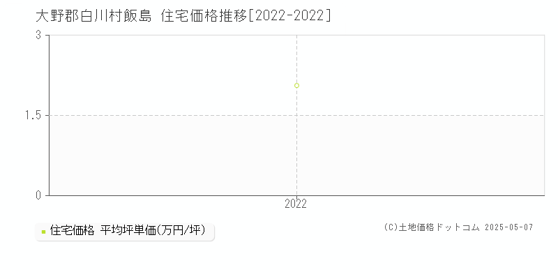 大野郡白川村飯島の住宅価格推移グラフ 