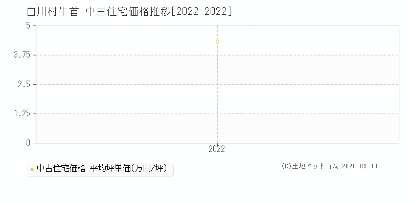 白川村大字牛首の中古住宅価格推移グラフ(坪単価)[2022-2022年]