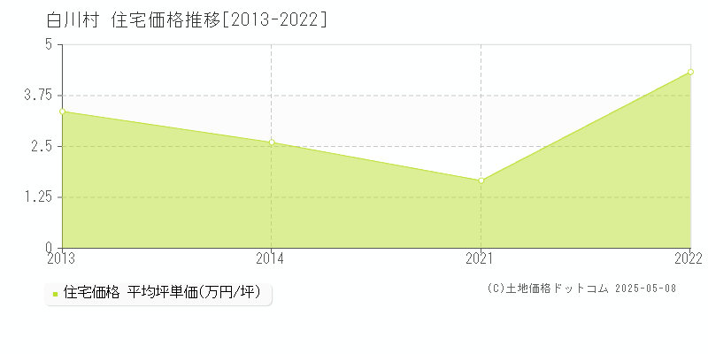 白川村(岐阜県)の住宅価格推移グラフ(坪単価)[2013-2022年]