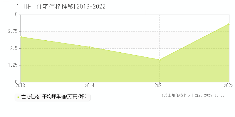大野郡白川村全域の住宅価格推移グラフ 