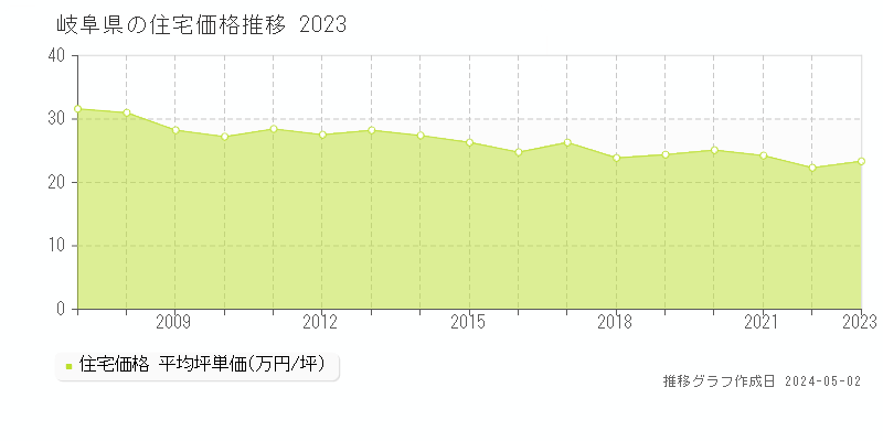 岐阜県の住宅価格推移グラフ 