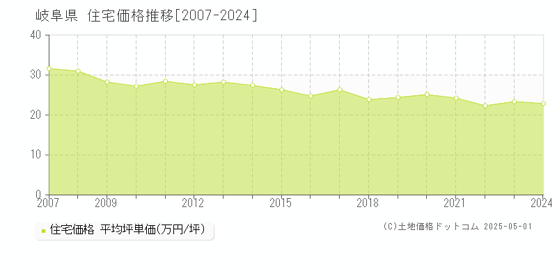 岐阜県の住宅価格推移グラフ(坪単価)[2007-2024年]