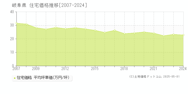 岐阜県の住宅価格推移グラフ 