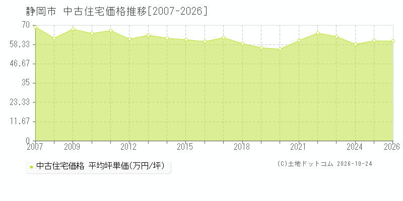 静岡県静岡市の中古住宅価格推移グラフ(坪単価)[2007-2026年]
