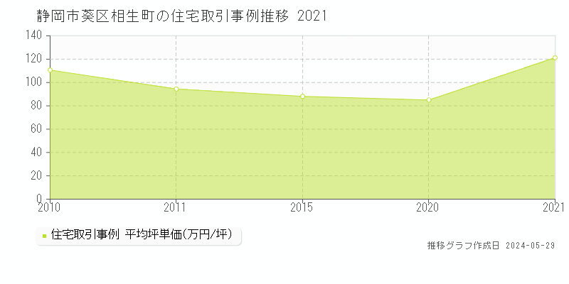 静岡市葵区相生町の住宅価格推移グラフ 