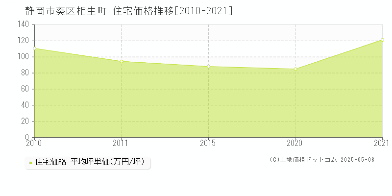 相生町(静岡市葵区)の住宅価格推移グラフ(坪単価)[2010-2021年]