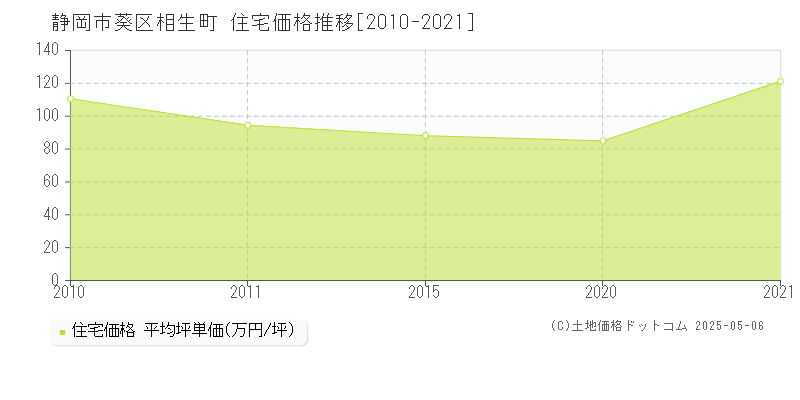 静岡市葵区相生町の住宅価格推移グラフ 