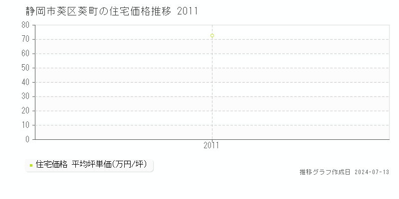 静岡市葵区葵町の住宅価格推移グラフ 