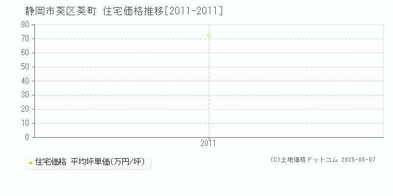 葵町(静岡市葵区)の住宅価格推移グラフ(坪単価)[2011-2011年]