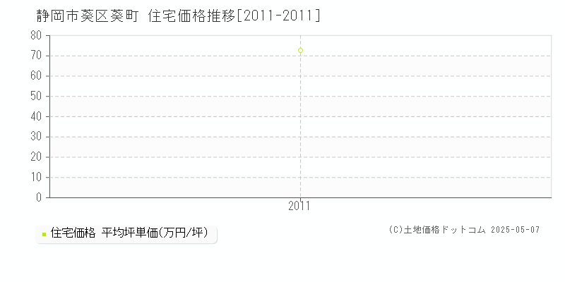 静岡市葵区葵町の住宅価格推移グラフ 